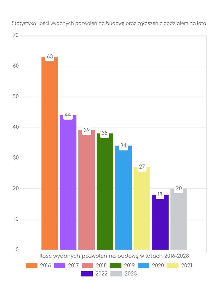 Zestawienie statystyk pozwoleń na budowę w gminie Giby
